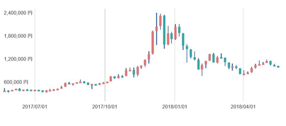 ビットコイン価格推移